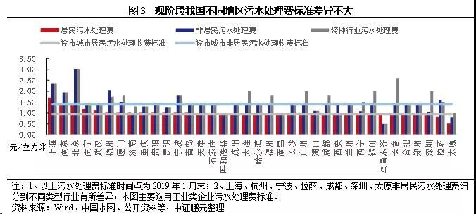 污水處理收費(fèi)標(biāo)準(zhǔn)現(xiàn)狀